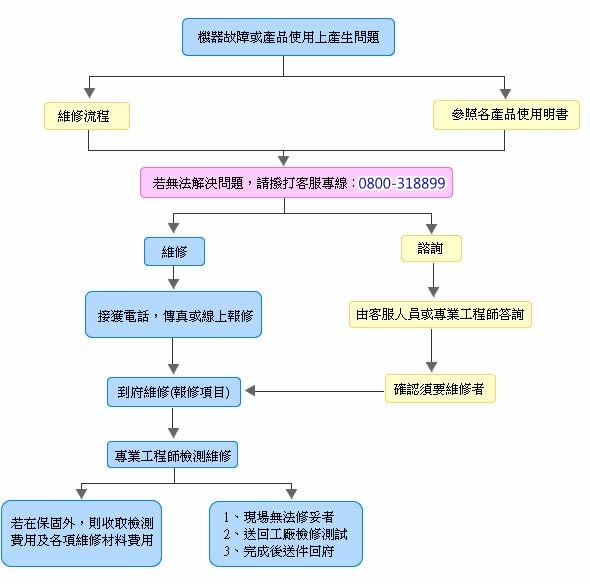東元服務站流程